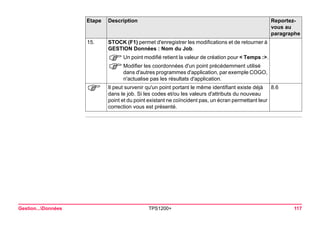 Gestion...Données TPS1200+ 117 
15. 
STOCK (F1) permet d'enregistrer les modifications et de retourner à GESTION Données : Nom du Job. 
)Un point modifié retient la valeur de création pour < Temps :>. 
)Modifier les coordonnées d'un point précédemment utilisé dans d'autres programmes d'application, par exemple COGO, n'actualise pas les résultats d'application. 
) 
Il peut survenir qu'un point portant le même identifiant existe déjà dans le job. Si les codes et/ou les valeurs d'attributs du nouveau point et du point existant ne coïncident pas, un écran permettant leur correction vous est présenté. 
8.6 
Etape Description Reportez-vous 
au 
paragraphe 
 