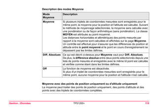 Gestion...Données TPS1200+ 119 
Description des modes MoyenneMode Moyenne 
Description 
Moyenne 
Si plusieurs triplets de coordonnées mesurées sont enregistrés pour le même point, la moyenne pour la position et l'altitude est calculée. Suivant la méthode de moyennage sélectionnée, la moyenne sera calculée avec une pondération ou de façon arithmétique (sans pondération). La classe MOYEN est attribuée au point moyenné. 
Les distances horizontales et altimétriques des points mesurés par rapport à la moyenne sont calculées et affichées sur la page Moyenne. 
Un contrôle est effectué pour s'assurer que les différences de position et altitude entre le point moyenné et le point en cours d'enregistrement ne dépassent pas les limites définies. 
Diff. Absolues 
Ce qui est décrit ci-dessus pour Moyenne vaut pour Diff. Absolues. 
De plus, la différence absolue entre deux points sélectionnés depuis une liste de points mesurés et enregistrés avec le même Id point est calculée et vérifiée comme étant dans les limites définies. 
Off 
La fonction de moyenne est désactivée. 
Si plus d'un triplet de coordonnées mesurées sont enregistrés pour le même point, aucune moyenne pour la position et l'altitude n'est calculée. 
Moyenne avec des points de position uniquement ou d'altitude uniquement 
La moyenne peut traiter des points de position uniquement, des points d'altitude et des points avec des triplets de coordonnées complètes.  