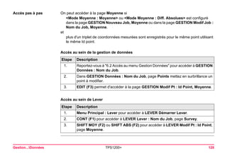 Gestion...Données TPS1200+ 120 
Accès pas à pas 
On peut accéder à la page Moyenne si 
<Mode Moyenne : Moyenne> ou <Mode Moyenne : Diff. Absolues> est configuré dans la page GESTION Nouveau Job, Moyenne ou dans la page GESTION Modif Job : Nom du Job, Moyenne. 
et 
plus d'un triplet de coordonnées mesurées sont enregistrés pour le même point utilisant le même Id point. 
Accès au sein de la gestion de donnéesEtape 
Description 
1. 
Reportez-vous à "6.2 Accès au menu Gestion Données" pour accéder à GESTION Données : Nom du Job. 
2. 
Dans GESTION Données : Nom du Job, page Points mettez en surbrillance un point à modifier. 
3. 
EDIT (F3) permet d'accéder à la page GESTION Modif Pt : Id Point, Moyenne. 
Accès au sein de LeverEtape 
Description 
1. 
Menu Principal : Lever pour accéder à LEVER Démarrer Lever. 
2. 
CONT (F1) pour accéder à LEVER Lever : Nom du Job, page Survey. 
3. 
SHIFT MOY (F2) ou SHIFT ABS (F2) pour accéder à LEVER Modif Pt : Id Point, page Moyenne.  