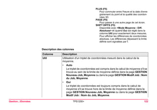Gestion...Données TPS1200+ 122 
Description des colonnes 
PLUS (F5) 
Pour commuter entre l'heure et la date d'enregistrement du point et la qualité des coordonnées 3D. 
PAGE (F6) 
Pour passer à une autre page de cet écran. 
SHIFT DIFFS (F5) 
Disponible avec <Mode Moyenne : Diff. Absolues> et quand Oui est réglé dans la colonne Util pour exactement deux mesures. Pour afficher les différences de coordonnées absolues. Les différences dépassant la limite définie sont signalées par . Colonne 
Description 
Util 
Utilisation d'un triplet de coordonnées mesuré dans le calcul de la moyenne. 
•Auto 
Le triplet de coordonnées est compris dans le calcul de moyenne s'il se trouve au sein de la limite de moyenne définie dans la page GESTION Nouveau Job, Moyenne ou dans la page GESTION Modif Job : Nom du Job, Moyenne. 
•Oui 
Le triplet de coordonnées est toujours compris dans le calcul de moyenne s'il se trouve hors de la limite de moyenne définie dans la page GESTION Nouveau Job, Moyenne ou dans la page GESTION Modif Job : Nom du Job, Moyenne.  