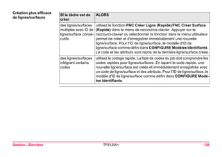 Gestion...Données TPS1200+ 130 
Création plus efficace de lignes/surfacesSI la tâche est de créer 
ALORS 
des lignes/surfaces multiples avec ID de ligne/surface consécutifs 
utilisez la fonction FNC Créer Ligne (Rapide)/FNC Créer Surface (Rapide) dans le menu de raccourcis-clavier. Appuyer sur le raccourci-clavier ou sélectionner la fonction dans le menu utilisateur permet de créer et d'enregistrer immédiatement une nouvelle ligne/surface. Pour l'ID de ligne/surface, le modèle d'ID de ligne/surface comme défini dans CONFIGURE Modèles Identifiants. Le code et les attributs sont repris de la dernière ligne/surface créée. 
des lignes/surfaces intégrant certains codes 
utilisez le codage rapide. La liste de codes du job doit comprendre les codes rapides pour lignes/surfaces. En tapant le code rapide, une nouvelle ligne/surface est créée et immédiatement enregistrée avec un code de ligne/surface et des attributs. Pour l'ID de ligne/surface, le modèle d'ID de ligne/surface comme défini dans CONFIGURE Modèles Identifiants.  