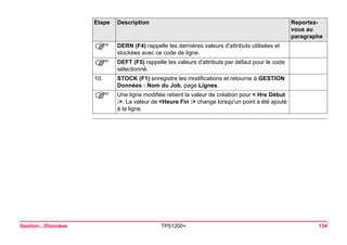 Gestion...Données TPS1200+ 134 
) 
DERN (F4) rappelle les dernières valeurs d'attributs utilisées et stockées avec ce code de ligne. 
) 
DEFT (F5) rappelle les valeurs d'attributs par défaut pour le code sélectionné. 
10. 
STOCK (F1) enregistre les modifications et retourne à GESTION Données : Nom du Job, page Lignes. 
) 
Une ligne modifiée retient la valeur de création pour < Hre Début :>. La valeur de <Heure Fin :> change lorsqu'un point a été ajouté à la ligne. 
Etape Description Reportez-vous 
au 
paragraphe 
 