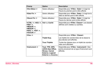 Gestion...Données TPS1200+ 146 
<Hre Début :> 
Saisie utilisateur 
Disponible pour <Filtre : Date>. Il s'agit de l'heure du premier point à être affiché. 
<Date Fin :> 
Saisie utilisateur 
Disponible pour <Filtre : Date>. Il s'agit de la date du dernier point à être affiché. 
<Heure Fin :> 
Saisie utilisateur 
Disponible pour <Filtre : Date>. Il s'agit de l'heure du dernier point à être affiché. 
<CTRL :>, <ADJ :>, <REF :>, <MESUR :>, <MESUR :>, <NAV :>, <EST :>, <AUCUN :> 
Voir ou Caché 
Disponible pour <Filtre : Classe>. Les classes définies sont visibles ou cachées. 
<Visu :> 
Disponible pour <Filtre : Classe>. 
Triplet Sup. 
Les triplets de coordonnées de la classe la plus élevée sont affichés. 
Tous Triplets 
Toutes les classes pour un triplet de coordonnées sont affichées. 
<Instrument :> 
Tout, TPS, GPS, LEICA Geo Office, Niveau, Carnet Externe, Logiciel Externe ou Inconnu 
Disponible pour <Filtre : Instrument>. Des points provenant de ce type d'instrument sont affichés. 
Champ Option Description 
 
