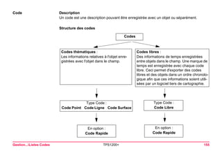 Gestion...Listes Codes TPS1200+ 155 
Code 
Description 
Un code est une description pouvant être enregistrée avec un objet ou séparément. 
Structure des codes 
Codes 
Codes thématiques : Les informations relatives à l'objet enre- gistrées avec l'objet dans le champ. 
Codes libres : Des informations de temps enregistrées entre objets dans le champ. Une marque de temps est enregistrée avec chaque code libre. Ceci permet d'exporter des codes libres et des objets dans un ordre chronolo- gique afin que ces informations soient utili- sées par un logiciel tiers de cartographie. 
Type Code : Code Point Code Ligne Code Surface 
Type Code : Code Libre 
En option : Code Rapide 
En option : Code Rapide  