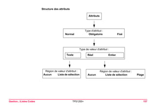 Gestion...Listes Codes TPS1200+ 157 
Structure des attributs 
Attributs 
Type d'attribut : Normal Obligatoire Fixé 
Type de valeur d'attribut : TexteRéel Entier 
Région de valeur d'attribut : Aucun Liste de sélection 
Région de valeur d'attribut : Aucun Liste de sélection Plage  