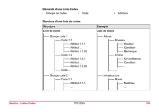Gestion...Listes Codes TPS1200+ 160 
Eléments d'une Liste Codes 
•Groupe de codes 
•Code 
•Attributs 
Structure d'une liste de codesStructure 
Exemple 
Liste de codes 
| 
|—— Groupe code 1 
| 
||—— Code 1.1 
|| 
|||—— Attribut 1.1.1 
||| 
|||—— Attribut ... 
||| 
|||—— Attribut 1.1.20 
|| 
||—— Code 1.2 
|| 
|||—— Attribut 1.2.1 
||| 
|||—— Attribut ... 
||| 
|||—— Attribut 1.2.20 
|| 
||—— Code ... 
| 
| 
|—— Groupe code 2 
| 
||—— Code 2.1 
|| 
|||—— Attribut 2.1.1 
||| 
|||—— ... 
||| 
Liste de codes 
| 
|—— Arbres 
| 
||—— Bouleau 
|| 
|||—— Hauteur 
||| 
|||—— Condition 
||| 
|||—— Remarque 
|| 
||—— Chêne 
|| 
|||—— Circonférence 
||| 
|||—— Condition 
||| 
|||—— ... 
|| 
||—— ... 
| 
| 
|—— Infrastructure 
| 
||—— Route 
|| 
|||—— Matériau 
||| 
|||—— ... 
|||  