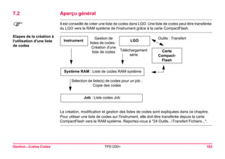 Gestion...Listes Codes TPS1200+ 162 
7.2Aperçu général 
) 
Il est conseillé de créer une liste de codes dans LGO. Une liste de codes peut être transférée du LGO vers la RAM système de l'instrument grâce à la carte CompactFlash. 
Etapes de la création à l'utilisation d'une liste de codes 
Instrument 
Gestion de listes de codes : Création d'une liste de codes 
LGO 
Outils : Transfert 
Téléchargementsérie 
CarteCompact- Flash 
Système RAM : Liste de codes RAM système 
Sélection de liste(s) de codes pour un job : Copie des codes 
Job : Liste codes Job 
La création, modification et gestion des listes de codes sont expliquées dans ce chapitre. 
Pour utiliser une liste de codes sur l'instrument, elle doit être transférée depuis la carte CompactFlash vers la RAM système. Reportez-vous à "24 Outils...Transfert Fichiers...".  