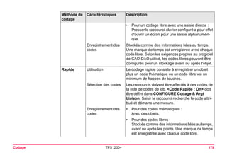 Codage TPS1200+ 178 
•Pour un codage libre avec une saisie directe : 
Presser le raccourci-clavier configuré a pour effet d'ouvrir un écran pour une saisie alphanumérique. 
Enregistrement des codes 
Stockés comme des informations liées au temps. Une marque de temps est enregistrée avec chaque code libre. Selon les exigences propres au progiciel de CAO-DAO utilisé, les codes libres peuvent être configurés pour un stockage avant ou après l'objet. 
Rapide 
Utilisation 
Le codage rapide consiste à enregistrer un objet plus un code thématique ou un code libre via un minimum de frappes de touches. 
Sélection des codes 
Les raccourcis doivent être affectés à des codes de la liste de codes de job. <Code Rapide : On> doit être défini dans CONFIGURE Codage & Argt Liaison. Saisir le raccourci recherche le code attribué et démarre une mesure. 
Enregistrement des codes 
•Pour des codes thématiques : 
Avec des objets. 
•Pour des codes libres : 
Stockés comme des informations liées au temps, avant ou après les points. Une marque de temps est enregistrée avec chaque code libre. 
Méthode de 
codage 
Caractéristiques Description 
 