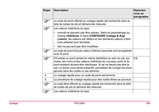 Codage TPS1200+ 196 
) 
Le code de point affecté au codage rapide est recherché dans la liste de codes de job et démare les mesures. 
) 
Les valeurs d'attributs du type 
•normal ne peuvent pas être saisies. Selon le paramétrage du champ <Attributs :> dans CONFIGURE Codage & Argt Liaison, les valeurs par défaut ou les dernières valeurs d'attributs utilisées sont stockées. 
•fixé ne peuvent pas être modifiées. 
) 
Le code de point et toute valeur d'attribut associée sont enregistrés avec le point 
) 
S'il existe un point portant le même identifiant au sein du job, les codes, les noms et les valeurs d'attributs du nouveau point et du point existant doivent être identiques. Si tel ne devait pas être le cas, un écran vous serait présenté, permettant de corriger les divergences dans les codes ou les attributs. 
8.6 
4. 
Le codage rapide pour un code de point est terminé. 
5. 
La procédure de codage rapide pour des codes libres se poursuit. 
) 
Le code libre affecté au codage rapide est recherché dans la liste de codes de job et démarre les mesures. 
) 
Les valeurs d'attributs du type 
Etape Description Reportez-vous 
au 
paragraphe 
 