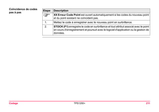 Codage TPS1200+ 211 
Coïncidence de codes pas à pasEtape 
Description 
) 
XX Erreur Code Point est ouvert automatiquement si les codes du nouveau point et du point existant ne coïncident pas. 
1. 
Mettez le code à enregistrer avec le nouveau point en surbrillance. 
2. 
STOCK (F1) enregistre le code en surbrillance et tout attribut associé avec le point en cours d'enregistrement et poursuit avec le logiciel d'application ou la gestion de données.  