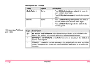 Codage TPS1200+ 213 
Description des champsChamp 
Option 
Description 
<Code Point :> 
Sortie 
•Pour XX Attribut déjà enregistré : le code du point existant dans le job. 
•Pour XX Attribut manquant : le code du nouveau point. 
Attributs 
Sortie 
•Pour XX Attribut déjà enregistré : les attributs stockés pour le point existant dans le job. 
•Pour XX Attribut manquant : les attributs du nouveau point. 
Coïncidence d'attributs pas à pasEtape 
Description 
) 
XX Attribut déjà enregistré est ouvert automatiquement si les noms et/ou les valeurs des attributs du nouveau point et du point existant divergent. 
1. 
COURT (F5) et STOCK (F5) pour afficher les noms et les valeurs des attributs à stocker avec le point. 
2. 
STOCK (F1) stocke les noms et les valeurs des attributs affichés avec le point en cours d'enregistrement et poursuit avec le logiciel d'application ou la gestion de données.  