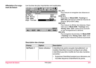 Argument de liaison TPS1200+ 217 
Affectation d'un argument de liaison 
Les touches les plus importantes sont expliquées. 
ALL (F1) 
Pour mesurer et enregistrer des distances et angles. 
STOP (F1) 
Disponible si <Mode EDM : Tracking> et DIST (F2) a été appuyé. Arrête les mesures de distance. (F1) revient à ALL. 
DIST (F2) 
Pour mesurer et afficher des distances. Disponible sauf si <Mode EDM : Tracking> et/ou <Enreg. Auto : Oui>, après que la poursuite ou que l'enregistrement a démarré. 
REC (F3) 
Pour enregistrer des données. Si <Mode EDM : Tracking> et/ou <Enreg. Auto : Oui>, enregistre le point mesuré et continue la poursuite. 
Description des champsChamp 
Option 
Description 
<Id Point :> 
Saisie utilisateur 
L'identifiant de points occupés manuellement. Le modèle d'identifiant de point configuré est utilisé. L'identifiant peut être modifié de l'une des manières suivantes : 
•Supprimez l'identifiant existant pour démarrer une nouvelle séquence d'identifiants de points.  