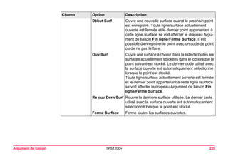 Argument de liaison TPS1200+ 220 
Début Surf 
Ouvre une nouvelle surface quand le prochain point est enregistré. Toute ligne/surface actuellement ouverte est fermée et le dernier point appartenant à cette ligne /surface se voit affecter le drapeau Argument de liaison Fin ligne/Ferme Surface. Il est possible d'enregistrer le point avec un code de point ou de ne pas le faire. 
Ouv Surf 
Ouvre une surface à choisir dans la liste de toutes les surfaces actuellement stockées dans le job lorsque le point suivant est stocké. Le dernier code utilisé avec la surface ouverte est automatiquement sélectionné lorsque le point est stocké. 
Toute ligne/surface actuellement ouverte est fermée et le dernier point appartenant à cette ligne /surface se voit affecter le drapeau Argument de liaison Fin ligne/Ferme Surface. 
Re ouv Dern Surf 
Rouvre la dernière surface utilisée. Le dernier code utilisé avec la surface ouverte est automatiquement sélectionné lorsque le point est stocké. 
Ferme Surface 
Ferme toutes les surfaces ouvertes. 
Champ Option Description 
 