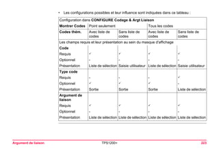 Argument de liaison TPS1200+ 223 
•Les configurations possibles et leur influence sont indiquées dans ce tableau : 
Configuration dans CONFIGURE Codage & Argt Liaison 
Montrer Codes 
Point seulement 
Tous les codes 
Codes thém. 
Avec liste de codes 
Sans liste de codes 
Avec liste de codes 
Sans liste de codes 
Les champs requis et leur présentation au sein du masque d'affichage 
Code 
Requis 
9 
9 
9 
9 
Optionnel 
- 
- 
- 
- 
Présentation 
Liste de sélection 
Saisie utilisateur 
Liste de sélection 
Saisie utilisateur 
Type code 
Requis 
- 
- 
- 
9 
Optionnel 
9 
9 
9 
- 
Présentation 
Sortie 
Sortie 
Sortie 
Liste de sélection 
Argument de liaison 
Requis 
9 
9 
9 
9 
Optionnel 
- 
- 
- 
- 
Présentation 
Liste de sélection 
Liste de sélection 
Liste de sélection 
Liste de sélection  