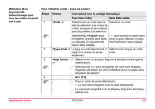 Argument de liaison TPS1200+ 227 
Utilisation d'un 
argument de liaison/codage pour tous les codes de point 
pas à pas 
Pour <Montrer codes : Tous les codes> Etape 
Champ 
Description pour le codage thématique 
Avec liste codes 
Sans liste codes 
1. 
<Code :> 
Sélectionnez un code dans la liste de sélection. Les codes de points, de lignes et de surfaces sont disponibles à la sélection. 
Saisissez un code. 
) 
Sélectionnez <Aucun> pour enregistrer un point sans code ou exécuter un argument de liaison sans codage. 
----- pour stocker un point sans code ou pour affecter un argument de liaison sans codage. 
2. 
<Type Code :> 
Le type du code sélectionné. Il s'agit d'un champ de sortie seulement. 
Sélectionnez le type du code entré. 
3. 
<Argt liaison :> 
•Sélectionnez un drapeau Argument de liaison à enregistrer avec le point. 
) 
•Sélectionnez ----- pour enregistrer un point sans drapeau Argument de liaison ou pour n'effectuer qu'un codage (sans argument de liaison). 
4. 
- 
•ALL (F1) 
) 
- 
•Pour un code de point sélectionné : 
•Le point est enregistré avec le code sélectionné. 
- 
•Le point est enregistré avec le drapeau Argument de liaison sélectionné.  