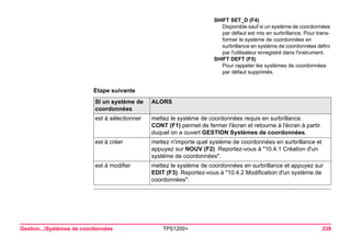 Gestion...Systèmes de coordonnées TPS1200+ 239 
Etape suivanteSI un système de coordonnées 
ALORS 
est à sélectionner 
mettez le système de coordonnées requis en surbrillance. 
CONT (F1) permet de fermer l'écran et retourne à l'écran à partir duquel on a ouvert GESTION Systèmes de coordonnées. 
est à créer 
mettez n'importe quel système de coordonnées en surbrillance et appuyez sur NOUV (F2). Reportez-vous à "10.4.1 Création d'un système de coordonnées". 
est à modifier 
mettez le système de coordonnées en surbrillance et appuyez sur EDIT (F3). Reportez-vous à "10.4.2 Modification d'un système de coordonnées". 
SHIFT SET_D (F4) 
Disponible sauf si un système de coordonnées par défaut est mis en surbrillance. Pour transformer le système de coordonnées en surbrillance en système de coordonnées défini par l'utilisateur enregistré dans l'instrument. 
SHIFT DEFT (F5) 
Pour rappeler les systèmes de coordonnées par défaut supprimés.  