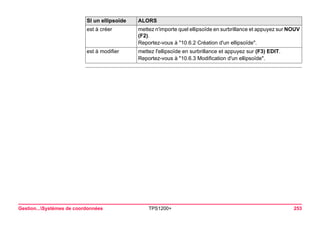 Gestion...Systèmes de coordonnées TPS1200+ 253 
est à créer 
mettez n'importe quel ellipsoïde en surbrillance et appuyez sur NOUV (F2). 
Reportez-vous à "10.6.2 Création d'un ellipsoïde". 
est à modifier 
mettez l'ellipsoïde en surbrillance et appuyez sur (F3) EDIT. 
Reportez-vous à "10.6.3 Modification d'un ellipsoïde". 
SI un ellipsoïde ALORS 
 