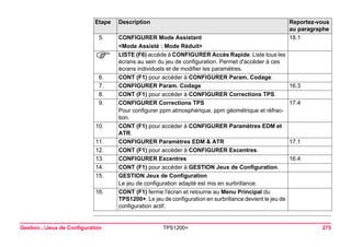 Gestion...Jeux de Configuration TPS1200+ 275 
5. 
CONFIGURER Mode Assistant 
18.1 
<Mode Assisté : Mode Réduit> 
) 
LISTE (F6) accède à CONFIGURER Accès Rapide. Liste tous les écrans au sein du jeu de configuration. Permet d'accéder à ces écrans individuels et de modifier les paramètres. 
6. 
CONT (F1) pour accéder à CONFIGURER Param. Codage. 
7. 
CONFIGURER Param. Codage 
16.3 
8. 
CONT (F1) pour accéder à CONFIGURER Corrections TPS. 
9. 
CONFIGURER Corrections TPS 
Pour configurer ppm atmosphérique, ppm géométrique et réfraction. 
17.4 
10. 
CONT (F1) pour accéder à CONFIGURER Paramètres EDM et ATR. 
11. 
CONFIGURER Paramètres EDM & ATR 
17.1 
12. 
CONT (F1) pour accéder à CONFIGURER Excentres. 
13. 
CONFIGURER Excentres 
16.4 
14. 
CONT (F1) pour accéder à GESTION Jeux de Configuration. 
15. 
GESTION Jeux de Configuration 
Le jeu de configuration adapté est mis en surbrillance. 
16. 
CONT (F1) ferme l'écran et retourne au Menu Principal du TPS1200+. Le jeu de configuration en surbrillance devient le jeu de configuration actif. 
Etape Description Reportez-vous 
au paragraphe 
 