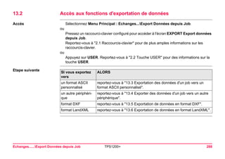 Echanges......Export Données depuis Job TPS1200+ 288 
13.2Accès aux fonctions d'exportation de données 
Accès 
Sélectionnez Menu Principal : Echanges...Export Données depuis Job. 
ou 
Pressez un raccourci-clavier configuré pour accéder à l'écran EXPORT Export données depuis Job. 
Reportez-vous à "2.1 Raccourcis-clavier" pour de plus amples informations sur les raccourcis-clavier. 
ou 
Appuyez sur USER. Reportez-vous à "2.2 Touche USER" pour des informations sur la touche USER. 
Etape suivanteSI vous exportez vers 
ALORS 
un format ASCII personnalisé 
reportez-vous à "13.3 Exportation des données d'un job vers un format ASCII personnalisé". 
un autre périphérique 
reportez-vous à "13.4 Exporter des données d'un job vers un autre périphérique". 
format DXF 
reportez-vous à "13.5 Exportation de données en format DXF". 
format LandXML 
reportez-vous à "13.6 Exportation de données en format LandXML".  