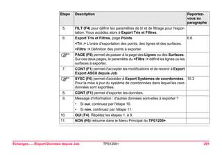 Echanges......Export Données depuis Job TPS1200+ 291 
5. 
FILT (F4) pour définir les paramètres de tri et de filtrage pour l'exportation. Vous accédez alors à Export Tris et Filtres. 
6. 
Export Tris et Filtres, page Points 
6.6 
<Tri :> L'ordre d'exportation des points, des lignes et des surfaces. 
<Filtre :> Définition des points à exporter. 
) 
PAGE (F6) permet de passer à la page des Lignes ou des Surfaces. Sur ces deux pages, le paramètre du <Filtre :> définit les lignes ou les surfaces à exporter. 
7. 
CONT (F1) permet d'accepter les modifications et de revenir à Export Export ASCII depuis Job. 
) 
SYSC (F6) permet d'accéder à Export Systèmes de coordonnées. Pour la mise à jour du système de coordonnées dans lequel les coordonnées sont exportées. 
10.3 
8. 
CONT (F1) permet d'exporter les données. 
9. 
Message d'information : d'autres données sont-elles à exporter ? 
•Si oui, continuez par l'étape 10. 
•Si non, continuez par l'étape 11. 
10. 
OUI (F4). Répétez les étapes 1. à 9. 
11. 
NON (F6) retourne dans le Menu Principal du TPS1200+. 
Etape Description Reportez-vous 
au 
paragraphe 
 
