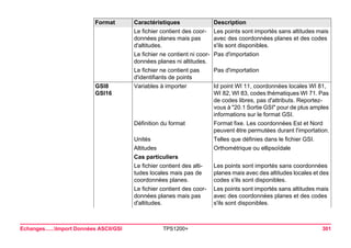 Echanges......Import Données ASCII/GSI TPS1200+ 301 
Le fichier contient des coordonnées planes mais pas d'altitudes. 
Les points sont importés sans altitudes mais avec des coordonnées planes et des codes s'ils sont disponibles. 
Le fichier ne contient ni coordonnées planes ni altitudes. 
Pas d'importation 
Le fichier ne contient pas d'identifiants de points 
Pas d'importation 
GSI8 
GSI16 
Variables à importer 
Id point WI 11, coordonnées locales WI 81, WI 82, WI 83, codes thématiques WI 71. Pas de codes libres, pas d'attributs. Reportez- vous à "20.1 Sortie GSI" pour de plus amples informations sur le format GSI. 
Définition du format 
Format fixe. Les coordonnées Est et Nord peuvent être permutées durant l'importation. 
Unités 
Telles que définies dans le fichier GSI. 
Altitudes 
Orthométrique ou ellipsoïdale 
Cas particuliers 
Le fichier contient des altitudes locales mais pas de coordonnées planes. 
Les points sont importés sans coordonnées planes mais avec des altitudes locales et des codes s'ils sont disponibles. 
Le fichier contient des coordonnées planes mais pas d'altitudes. 
Les points sont importés sans altitudes mais avec des coordonnées planes et des codes s'ils sont disponibles. 
Format Caractéristiques Description 
 