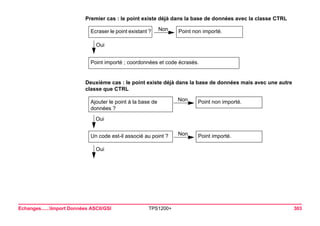 Echanges......Import Données ASCII/GSI TPS1200+ 303 
Premier cas : le point existe déjà dans la base de données avec la classe CTRL 
Ecraser le point existant ? 
Non 
Point non importé. 
Oui 
Point importé ; coordonnées et code écrasés. 
Deuxième cas : le point existe déjà dans la base de données mais avec une autre classe que CTRL 
Ajouter le point à la base de données ? 
Non 
Point non importé. 
Oui 
Un code est-il associé au point ? 
Non 
Point importé. 
Oui  