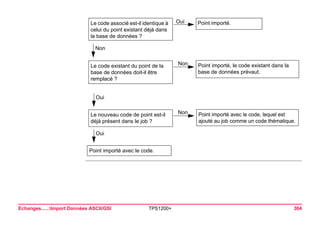 Le code associé est-il identique à celui du point existant déjà dans la base de données ? 
Oui 
Point importé. 
Non 
Le code existant du point de la base de données doit-il être remplacé ? 
Non 
Point importé, le code existant dans la base de données prévaut. 
Oui 
Le nouveau code de point est-il déjà présent dans le job ? 
Non 
Point importé avec le code, lequel est ajouté au job comme un code thématique. 
Oui 
Point importé avec le code. 
Echanges......Import Données ASCII/GSI TPS1200+ 304 
 