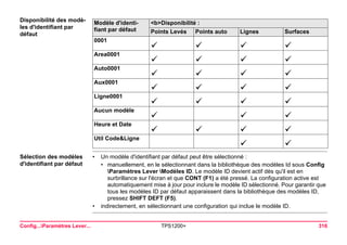 Config...Paramètres Lever... TPS1200+ 316 
Disponibilité des modèles d'identifiant par défautModèle d'identifiant par défaut 
<b>Disponibilité : 
Points Levés 
Points auto 
Lignes 
Surfaces 
0001 
9 
9 
9 
9 
Area0001 
9 
9 
9 
9 
Auto0001 
9 
9 
9 
9 
Aux0001 
9 
9 
9 
9 
Ligne0001 
9 
9 
9 
9 
Aucun modèle 
9 
9 
9 
Heure et Date 
9 
9 
9 
9 
Util Code&Ligne 
9 
9 
Sélection des modèles 
d'identifiant par défaut 
•Un modèle d'identifiant par défaut peut être sélectionné : 
•manuellement, en le sélectionnant dans la bibliothèque des modèles Id sous Config Paramètres Lever Modèles ID. Le modèle ID devient actif dès qu'il est en surbrillance sur l'écran et que CONT (F1) a été pressé. La configuration active est automatiquement mise à jour pour inclure le modèle ID sélectionné. Pour garantir que tous les modèles ID par défaut apparaissent dans la bibliothèque des modèles ID, pressez SHIFT DEFT (F5). 
•indirectement, en sélectionnant une configuration qui inclue le modèle ID.  