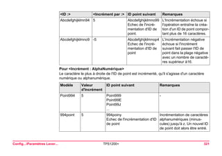 Config...Paramètres Lever... TPS1200+ 321 
Pour <Incrément : AlphaNumérique> 
Le caractère le plus à droite de l'ID de point est incrémenté, qu'il s'agisse d'un caractère numérique ou alphanumérique. 
Abcdefghijklmn94 
5 
Abcdefghijklmno99 Echec de l'incrémentation d'ID de point. 
L'Incrémentation échoue si l'opération entraîne la création d'un ID de point comportant plus de 16 caractères. 
Abcdefghijklmno9 
-5 
Abcdefghijklmnop4 Echec de l'incrémentation d'ID de point 
L'incrémentation négative échoue si l'incrément suivant fait passer l'ID de point dans la plage négative avec un nombre de caractères supérieur à16. Modèle 
Valeur d'Incrément 
ID point suivant 
Remarques 
Point994 
5 
Point999 
Point99E 
Point99J 
... 
- 
994point 
5 
994poiny 
Echec de l'incrémentation d'ID de point 
Incrémentation de caractères alphanumériques (minuscules) jusqu'à z. Un nouvel ID de point doit alors être entré. 
<ID :> <Incrément par :> ID point suivant Remarques 
 