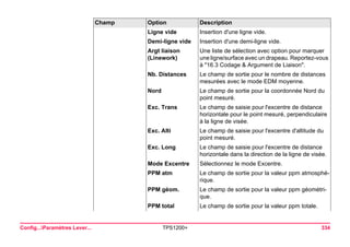 Config...Paramètres Lever... TPS1200+ 334 
Ligne vide 
Insertion d'une ligne vide. 
Demi-ligne vide 
Insertion d'une demi-ligne vide. 
Argt liaison (Linework) 
Une liste de sélection avec option pour marquer une ligne/surface avec un drapeau. Reportez-vous à "16.3 Codage & Argument de Liaison". 
Nb. Distances 
Le champ de sortie pour le nombre de distances mesurées avec le mode EDM moyenne. 
Nord 
Le champ de sortie pour la coordonnée Nord du point mesuré. 
Exc. Trans 
Le champ de saisie pour l'excentre de distance horizontale pour le point mesuré, perpendiculaire à la ligne de visée. 
Exc. Alti 
Le champ de saisie pour l'excentre d'altitude du point mesuré. 
Exc. Long 
Le champ de saisie pour l'excentre de distance horizontale dans la direction de la ligne de visée. 
Mode Excentre 
Sélectionnez le mode Excentre. 
PPM atm 
Le champ de sortie pour la valeur ppm atmosphérique. 
PPM géom. 
Le champ de sortie pour la valeur ppm géométrique. 
PPM total 
Le champ de sortie pour la valeur ppm totale. 
Champ Option Description 
 