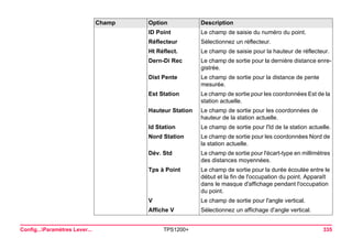 Config...Paramètres Lever... TPS1200+ 335 
ID Point 
Le champ de saisie du numéro du point. 
Réflecteur 
Sélectionnez un réflecteur. 
Ht Réflect. 
Le champ de saisie pour la hauteur de réflecteur. 
Dern-Di Rec 
Le champ de sortie pour la dernière distance enregistrée. 
Dist Pente 
Le champ de sortie pour la distance de pente mesurée. 
Est Station 
Le champ de sortie pour les coordonnées Est de la station actuelle. 
Hauteur Station 
Le champ de sortie pour les coordonnées de hauteur de la station actuelle. 
Id Station 
Le champ de sortie pour l'Id de la station actuelle. 
Nord Station 
Le champ de sortie pour les coordonnées Nord de la station actuelle. 
Dév. Std 
Le champ de sortie pour l'écart-type en millimètres des distances moyennées. 
Tps à Point 
Le champ de sortie pour la durée écoulée entre le début et la fin de l'occupation du point. Apparaît dans le masque d'affichage pendant l'occupation du point. 
V 
Le champ de sortie pour l'angle vertical. 
Affiche V 
Sélectionnez un affichage d'angle vertical. 
Champ Option Description 
 