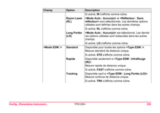 Config...Paramètres Instrument... TPS1200+ 352 
Si activé, IR s'affiche comme icône. 
Rayon Laser (RL) 
<Mode Auto : Aucun(e)> et <Réflecteur : Sans réflecteur> sont sélectionnés. Les dernières options utilisées sont définies dans les autres champs. 
Si activé, RL s'affiche comme icône. 
Long Portée (LO) 
<Mode Auto : Aucun(e)> est sélectionné. Les dernières options utilisées sont restaurées dans les autres champs. 
Si activé, LO s'affiche comme icône. 
<Mode EDM :> 
Standard 
Disponible pour toutes les options <Type EDM :>. 
Mesure standard de distance unique. 
Si activé, STD s'affiche comme icône. 
Rapide 
Disponible seulement si <Type EDM : InfraRouge (IR)>. 
Mesure rapide de distance unique. 
Si activé, FAST s'affiche comme icône. 
Tracking 
Disponible sauf si <Type EDM : Long Portée (LO)>. Mesure continue de distance unique. 
Si activé, TRK s'affiche comme icône. 
Champ Option Description 
 