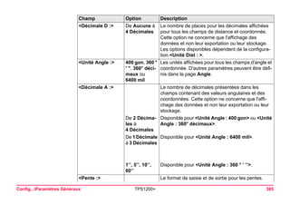 Config...Paramètres Généraux TPS1200+ 385 
<Décimale D :> 
De Aucune à 4 Décimales 
Le nombre de places pour les décimales affichées pour tous les champs de distance et coordonnée. Cette option ne concerne que l'affichage des données et non leur exportation ou leur stockage. Les options disponibles dépendent de la configuration <Unité Dist : >. 
<Unité Angle :> 
400 gon, 360 ° ' ", 360° décimaux ou 6400 mil 
Les unités affichées pour tous les champs d'angle et coordonnée. D'autres paramètres peuvent être définis dans la page Angle. 
<Décimale A :> 
Le nombre de décimales présentées dans les champs contenant des valeurs angulaires et des coordonnées. Cette option ne concerne que l'affichage des données et non leur exportation ou leur stockage. 
De 2 Décimales à 4 Décimales 
Disponible pour <Unité Angle : 400 gon> ou <Unité Angle : 360° décimaux>. 
De 1 Décimale à 3 Décimales 
Disponible pour <Unité Angle : 6400 mil>. 
1’’, 5’’, 10’’, 60’’ 
Disponible pour <Unité Angle : 360 ° ’ ’’>. 
<Pente :> 
Le format de saisie et de sortie pour les pentes. 
Champ Option Description 
 