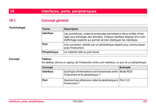 Interfaces, ports, périphériques TPS1200+ 407 
19Interfaces, ports, périphériques 
19.1Concept général 
TerminologieTerme 
Description 
Interface 
Les procédures, codes et protocoles permettant à deux entités d'interagir pour échanger des données. Chaque interface dispose d'un nom d'affichage explicite qui permet de bien distinguer les interfaces. 
Port 
Une connexion utilisée par un périphérique séparé pour communiquer avec l'instrument. 
Périphérique 
Le matériel relié au port choisi. 
Concept 
Tableau 
Ce tableau donne un aperçu de l'interaction entre une interface, un port et un périphérique. Concept 
Exemple 
Interface 
Quel type d'informations sont transmises entre l'instrument et le périphérique ? 
Mode RCS 
Port 
Quel port est utilisé pour relier le périphérique à l'instrument ? 
Port 2 (î)  