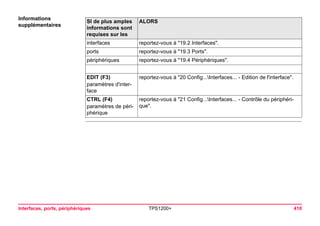Interfaces, ports, périphériques TPS1200+ 410 
Informations 
supplémentairesSI de plus amples informations sont requises sur les 
ALORS 
interfaces 
reportez-vous à "19.2 Interfaces". 
ports 
reportez-vous à "19.3 Ports". 
périphériques 
reportez-vous à "19.4 Périphériques". 
EDIT (F3) 
paramètres d'interface 
reportez-vous à "20 Config...Interfaces... - Edition de l'interface". 
CTRL (F4) 
paramètres de périphérique 
reportez-vous à "21 Config...Interfaces... - Contrôle du périphérique".  