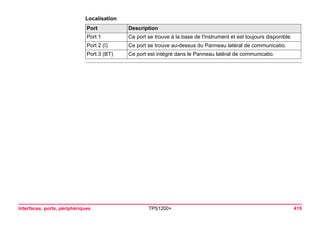 Interfaces, ports, périphériques TPS1200+ 415 
LocalisationPort 
Description 
Port 1 
Ce port se trouve à la base de l'instrument et est toujours disponible. 
Port 2 (î) 
Ce port se trouve au-dessus du Panneau latéral de communicatio. 
Port 3 (BT) 
Ce port est intégré dans le Panneau latéral de communicatio.  