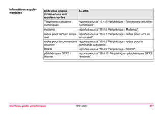 Interfaces, ports, périphériques TPS1200+ 417 
Informations supplémentairesSI de plus amples 
informations sont requises sur les 
ALORS 
Téléphones cellulaires numériques 
reportez-vous à "19.4.5 Périphérique - Téléphones cellulaires numériques". 
modems 
reportez-vous à "19.4.6 Périphérique - Modems". 
radios pour GPS en temps réel 
reportez-vous à "19.4.7 Périphérique - radios pour GPS en temps réel". 
radios pour la commande à distance 
reportez-vous à "19.4.8 Périphérique - radios pour la commande à distance". 
RS232 
reportez-vous à "19.4.9 Périphérique - RS232". 
périphériques GPRS / Internet 
reportez-vous à "19.4.10 Périphérique - périphériques GPRS / Internet".  