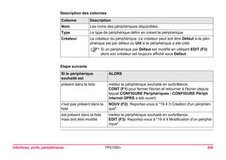 Interfaces, ports, périphériques TPS1200+ 420 
Description des colonnesColonne 
Description 
Nom 
Les noms des périphériques disponibles. 
Type 
Le type de périphérique défini en créant le périphérique. 
Créateur 
Le créateur du périphérique. Le créateur peut soit être Défaut si le périphérique est par défaut ou Util si le périphérique a été créé. 
)Si un périphérique par Défaut est modifié en utilisant EDIT (F3) alors son créateur est toujours affiché sous Défaut. 
Etape suivanteSI le périphérique souhaité est 
ALORS 
présent dans la liste 
mettez le périphérique souhaité en surbrillance. 
CONT (F1) pour fermer l'écran et retourner à l'écran depuis lequel CONFIGURE Périphériques / CONFIGURE Périph internet GPRS a été ouvert. 
n'est pas présent dans la liste 
NOUV (F2). Reportez-vous à "19.4.3 Création d'un périphérique". 
est présent dans la liste mais doit être modifié 
mettez le périphérique souhaité en surbrillance. 
EDIT (F3). Reportez-vous à "19.4.4 Modification d'un périphérique".  