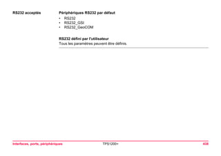 Interfaces, ports, périphériques TPS1200+ 438 
RS232 acceptés 
Périphériques RS232 par défaut 
•RS232 
•RS232_GSI 
•RS232_GeoCOM 
RS232 défini par l'utilisateur 
Tous les paramètres peuvent être définis.  