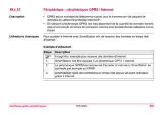 Interfaces, ports, périphériques TPS1200+ 439 
19.4.10Périphérique - périphériques GPRS / Internet 
Description 
•GPRS est un standard de télécommunication pour la transmission de paquets de données en utilisant le protocole Internet IP. 
•En utilisant la technologie GPRS, les frais dépendent de la quantité de données transférées et non pas de du temps de connexion, comme avec les téléphones cellulaires numériques. 
Utilisations classiques 
Pour accéder à Internet avec SmartStation afin de recevoir des données en temps réel d'Internet. 
Exemple d'utilisationEtape 
Description 
) 
Il s'agit d'un exemple pour recevoir des données d'Internet. 
1. 
SmartStation doit être équipée d'un périphérique GPRS / Internet. 
2. 
Le périphérique GPRS/Internet permet d'accéder à Internet où SmartStation se connecte par exemple au NTRIP. 
3. 
SmartStation reçoit des corrections en temps réel depuis cet autre ordinateur grâce à Internet.  