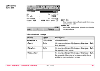 Config...Interfaces... - Edition de l'interface TPS1200+ 442 
CONFIGURE 
Sortie GSI 
CONT (F1) 
Pour accepter les modifications et retourner au dernier écran actif. 
PERPH (F5) 
Pour créer, sélectionner, modifier ou supprimer un périphérique. 
Description des champsChamp 
Option 
Description 
<Interface :> 
Oui ou Non 
Active l'interface. 
<Port :> 
Sortie 
Ce champ est disponible lorsque <Interface : Oui>. 
Port à utiliser. 
<Périph. :> 
Sortie 
Ce champ est disponible lorsque <Interface : Oui>. 
Le périphérique à utiliser. 
<Protocole :> 
Ce champ est disponible lorsque <Interface : Oui>. 
Le protocole détermine si le système attend une entrée en communication ou pas.  