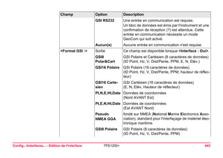 Config...Interfaces... - Edition de l'interface TPS1200+ 443 
GSI RS232 
Une entrée en communication est requise. 
Un bloc de données est émis par l'instrument et une confirmation de réception (?) est attendue. Cette entrée en communication nécessite un mode GeoCom qui soit activé. 
Aucun(e) 
Aucune entrée en communication n'est requise. 
<Format GSI :> 
Sortie 
Ce champ est disponible lorsque <Interface : Oui>. 
GSI8 Polar&Cart 
GSI Polaire et Cartésien (8 caractères de données) 
(ID Point, Hz, V, Dist/Pente, PPM, E, N, Elév.) 
GSI16 Polaire 
GSI Polaire (16 caractères de données) 
(ID Point, Hz, V, Dist/Pente, PPM, hauteur de réflecteur) 
GSI16 Cartesien 
GSI Cartésien (16 caractères de données) 
(E, N, Elév, Hauteur de réflecteur) 
Pt,N,E,Ht,Date 
Données de coordonnées 
(Nord AVANT Est) 
Pt,E,N,Ht,Date 
Données de coordonnées 
(Est AVANT Nord) 
Pseudo 
NMEA GGA 
fondé sur NMEA (National Marine Electronics Association), standard pour l'interfaçage de matériel électronique maritime. 
GSI8 Polaire 
GSI Polaire (8 caractères de données) 
(ID Point, Hz, V, Dist/Pente, PPM) 
Champ Option Description 
 