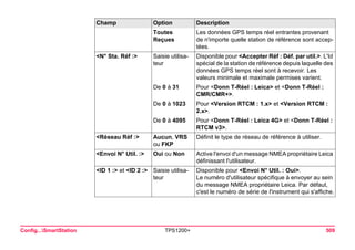 Config...SmartStation TPS1200+ 509 
Toutes Reçues 
Les données GPS temps réel entrantes provenant de n'importe quelle station de référence sont acceptées. 
<N° Sta. Réf :> 
Saisie utilisateur 
Disponible pour <Accepter Réf : Déf. par util.>. L'Id spécial de la station de référence depuis laquelle des données GPS temps réel sont à recevoir. Les valeurs minimale et maximale permises varient. 
De 0 à 31 
Pour <Donn T-Réel : Leica> et <Donn T-Réel : CMR/CMR+>. 
De 0 à 1023 
Pour <Version RTCM : 1.x> et <Version RTCM : 2.x>. 
De 0 à 4095 
Pour <Donn T-Réel : Leica 4G> et <Donn T-Réel : RTCM v3>. 
<Réseau Réf :> 
Aucun, VRS ou FKP 
Définit le type de réseau de référence à utiliser. 
<Envoi N° Util. :> 
Oui ou Non 
Active l'envoi d'un message NMEA propriétaire Leica définissant l'utilisateur. 
<ID 1 :> et <ID 2 :> 
Saisie utilisateur 
Disponible pour <Envoi N° Util. : Oui>. 
Le numéro d'utilisateur spécifique à envoyer au sein du message NMEA propriétaire Leica. Par défaut, c'est le numéro de série de l'instrument qui s'affiche. 
Champ Option Description 
 