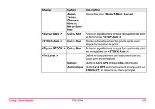 Config...SmartStation TPS1200+ 521 
Aucun, Temps, 
Observations ou 
Nb de Satellites 
Disponible pour <Mode T-Réel : Aucun>. 
<Bip sur Stop :> 
Oui ou Non 
Active un signal sonore lorsque l'occupation de point se termine par <STOP Auto :>. 
<STOCK Auto :> 
Oui ou Non 
Stocke automatiquement les points après avoir stoppé l'occupation de point. 
<Bip sur STOCK :> 
Oui ou Non 
Active un signal sonore lorsque l'occupation de point est enregistrée par <STOCK Auto :>. 
<Fin Lever :> 
Définit le comportement de l'instrument une fois qu'un point est enregistré. 
Manuel 
Quitte le Levé GPS lorsque ESC est pressée. 
Automatique 
Quitte Levé GPS automatiquement en appuyant sur STOCK (F1) et retourne au menu principal. 
Champ Option Description 
 