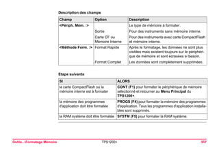 Outils...Formatage Mémoire TPS1200+ 537 
Description des champsChamp 
Option 
Description 
<Périph. Mém. :> 
Le type de mémoire à formater. 
Sortie 
Pour des instruments sans mémoire interne. 
Carte CF ou Mémoire Interne 
Pour des instruments avec carte CompactFlash et mémoire interne. 
<Méthode Form. :> 
Format Rapide 
Après le formatage, les données ne sont plus visibles mais existent toujours sur le périphérique de mémoire et sont écrasées si besoin. 
Format Complet 
Les données sont complètement supprimées. 
Etape suivanteSI 
ALORS 
la carte CompactFlash ou la mémoire interne est à formater 
CONT (F1) pour formater le périphérique de mémoire sélectionné et retourner au Menu Principal du TPS1200+. 
la mémoire des programmes d'application doit être formatée 
PROGS (F4) pour formater la mémoire des programmes d'application. Tous les programmes d'application installables sont supprimés. 
la RAM système doit être formatée 
SYSTM (F5) pour formater la RAM système.  