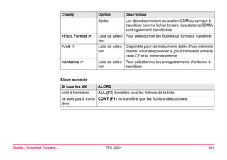 Outils...Transfert Fichiers... TPS1200+ 541 
Etape suivanteSI tous les XX 
ALORS 
sont à transférer 
ALL (F3) transfère tous les fichiers de la liste. 
ne sont pas à transférer 
CONT (F1) ne transfère que les fichiers sélectionnés. 
Sortie 
Les données modem ou station GSM ou serveur à transférer comme fichier binaire. Les stations CDMA sont également transférées. 
<Fich. Format :> 
Liste de sélection 
Pour sélectionner les fichiers de format à transférer. 
<Job :> 
Liste de sélection 
Disponible pour les instruments dotés d'une mémoire interne. Pour sélectionner le job à transférer entre la carte CF et la mémoire interne. 
<Antenne :> 
Liste de sélection 
Pour sélectionner les enregistrements d'antenne à transférer. 
Champ Option Description 
 