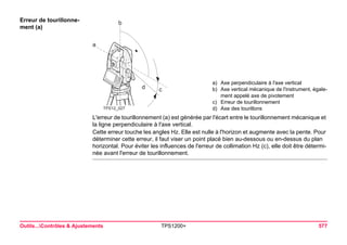 Outils...Contrôles & Ajustements TPS1200+ 577 
Erreur de tourillonnement (a) 
r 
TPS12_027abdc 
a)Axe perpendiculaire à l'axe vertical 
b)Axe vertical mécanique de l'instrument, également appelé axe de pivotement 
c)Erreur de tourillonnement 
d)Axe des tourillons 
L'erreur de tourillonnement (a) est générée par l'écart entre le tourillonnement mécanique et la ligne perpendiculaire à l'axe vertical. 
Cette erreur touche les angles Hz. Elle est nulle à l'horizon et augmente avec la pente. Pour déterminer cette erreur, il faut viser un point placé bien au-dessous ou en-dessus du plan horizontal. Pour éviter les influences de l'erreur de collimation Hz (c), elle doit être déterminée avant l'erreur de tourillonnement.  
