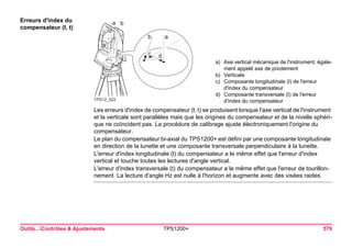 Outils...Contrôles & Ajustements TPS1200+ 579 
Erreurs d'index du compensateur (l, t) 
TPS12_022acbbad 
a)Axe vertical mécanique de l'instrument, également appelé axe de pivotement 
b)Verticale 
c)Composante longitudinale (l) de l'erreur d'index du compensateur 
d)Composante transversale (t) de l'erreur d'index du compensateur 
Les erreurs d'index de compensateur (l, t) se produisent lorsque l'axe vertical de l'instrument et la verticale sont parallèles mais que les origines du compensateur et de la nivelle sphérique ne coïncident pas. La procédure de calibrage ajuste électroniquement l'origine du compensateur. 
Le plan du compensateur bi-axial du TPS1200+ est défini par une composante longitudinale en direction de la lunette et une composante transversale perpendiculaire à la lunette. 
L'erreur d'index longitudinale (l) du compensateur a le même effet que l'erreur d'index vertical et touche toutes les lectures d'angle vertical. 
L'erreur d'index transversale (t) du compensateur a le même effet que l'erreur de tourillonnement. La lecture d'angle Hz est nulle à l'horizon et augmente avec des visées raides.  