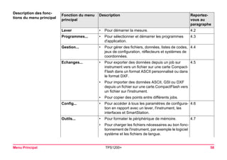 Menu Principal TPS1200+ 58 
Description des fonctions du menu principalFonction du menu principal 
Description 
Reportez- vous au paragraphe 
Lever 
•Pour démarrer la mesure. 
4.2 
Programmes... 
•Pour sélectionner et démarrer les programmes d'application. 
4.3 
Gestion... 
•Pour gérer des fichiers, données, listes de codes, jeux de configuration, réflecteurs et systèmes de coordonnées. 
4.4 
Echanges... 
•Pour exporter des données depuis un job sur instrument vers un fichier sur une carte CompactFlash dans un format ASCII personnalisé ou dans le format DXF. 
4.5 
•Pour importer des données ASCII, GSI ou DXF depuis un fichier sur une carte CompactFlash vers un fichier sur l'instrument. 
•Pour copier des points entre différents jobs. 
Config... 
•Pour accéder à tous les paramètres de configuration en rapport avec un lever, l'instrument, les interfaces et SmartStation. 
4.6 
Outils... 
•Pour formater le périphérique de mémoire. 
4.7 
•Pour charger les fichiers nécessaires au bon fonctionnement de l'instrument, par exemple le logiciel système et les fichiers de langue.  