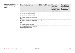 Outils...Contrôles & Ajustements TPS1200+ 581 
Résumé des erreurs à ajuster électroniquementErreur instrumentale 
Effets Hz 
Effets V 
Elimination avec une mesure dans les deux positions de lunette 
Corrigé automatiquement grâce au bon ajustement 
c - erreur de collimation Hz 
9 
- 
9 
9 
a - erreur de tourillonnement 
9 
- 
9 
9 
I - erreur d'index de compensateur 
- 
9 
9 
9 
t - erreur d'index de compensateur 
9 
- 
9 
9 
i - erreur d'index vertical 
- 
9 
9 
9 
Erreur de localisation automatique de prisme ATR 
9 
9 
- 
9  